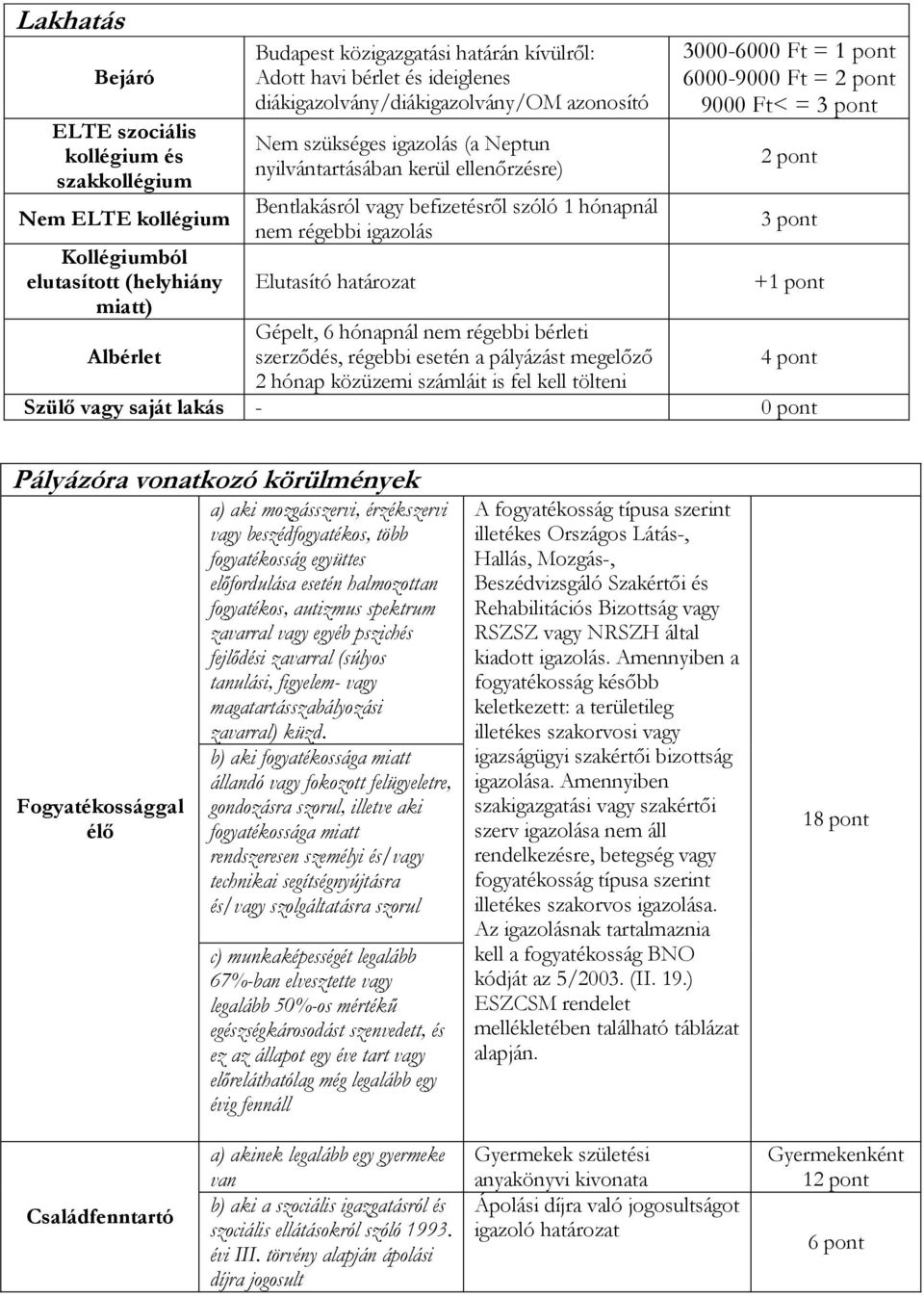 Elutasító határozat Gépelt, 6 hónapnál nem régebbi bérleti szerződés, régebbi esetén a pályázást megelőző 2 hónap közüzemi számláit is fel kell tölteni 3000-6000 Ft = 1 pont 6000-9000 Ft = 2 pont