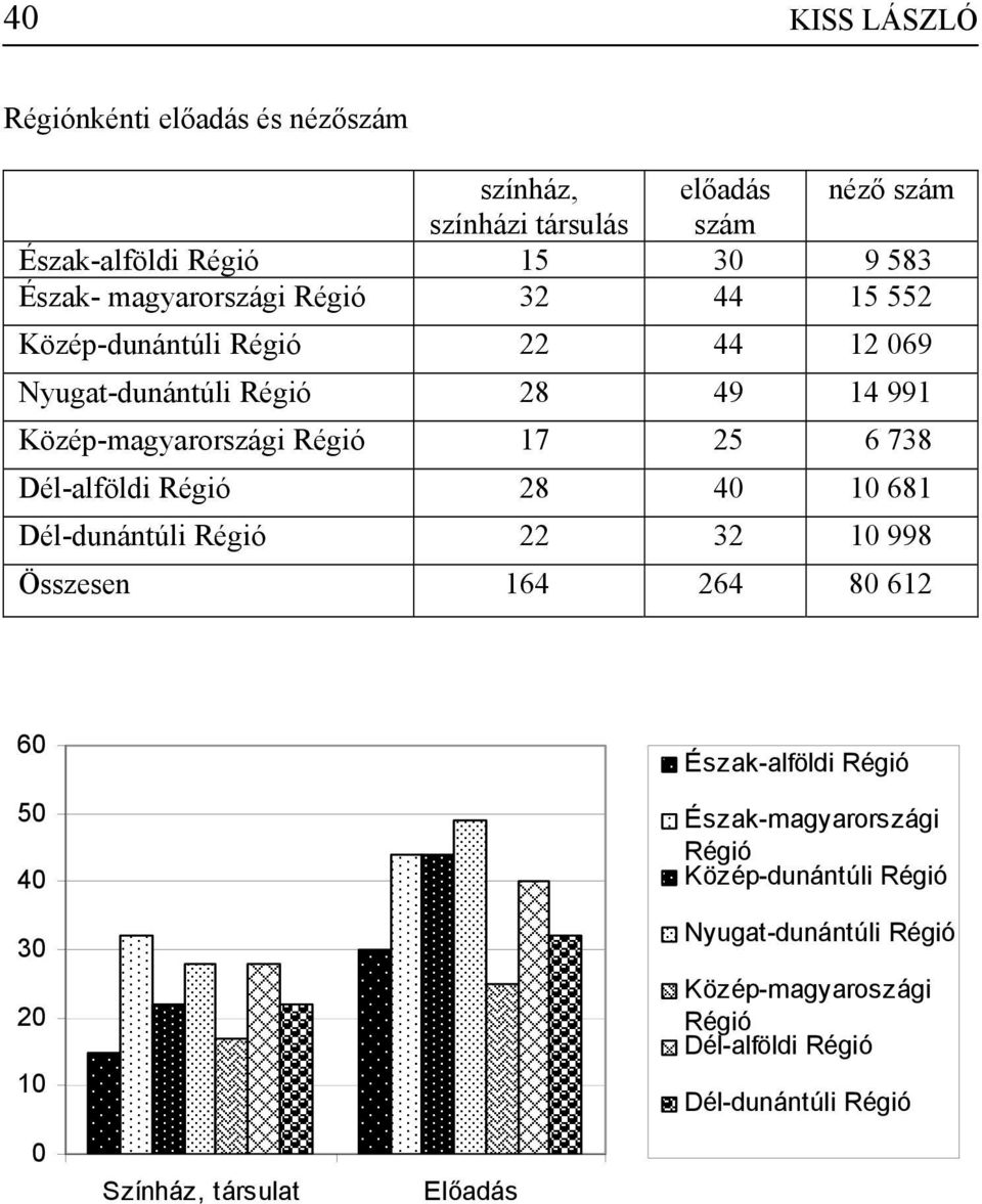 Dél-alföldi Régió 28 40 10 681 Dél-dunántúli Régió 22 32 10 998 Összesen 164 264 80 612 60 50 40 30 20 10 0 Színház, társulat Előadás