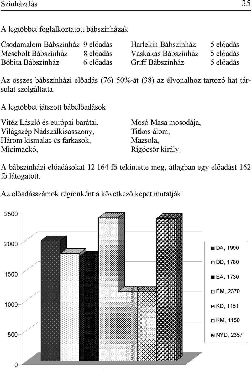 A legtöbbet játszott bábelőadások Vitéz László és európai barátai, Világszép Nádszálkisasszony, Három kismalac és farkasok, Micimackó, Mosó Masa mosodája, Titkos álom,