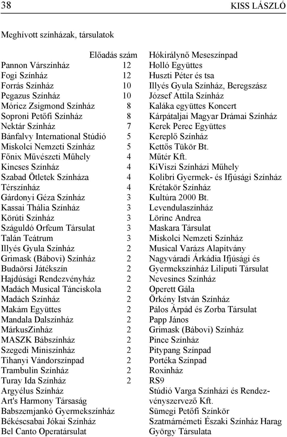 Száguldó Orfeum Társulat 3 Talán Teátrum 3 Illyés Gyula Színház 2 Grimask (Bábovi) Színház 2 Budaörsi Játékszín 2 Hajdúsági Rendezvényház 2 Madách Musical Tánciskola 2 Madách Színház 2 Makám Együttes