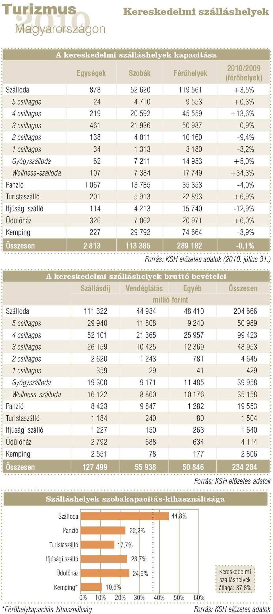 Panzió 1 067 13 785 35 353-4,0% Turistaszálló 201 5 913 22 893 +6,9% Ifjúsági szálló 114 4 213 15 740-12,9% Üdülőház 326 7 062 20 971 +6,0% Kemping 227 29 792 74 664-3,9% Összesen 2 813 113 385 289