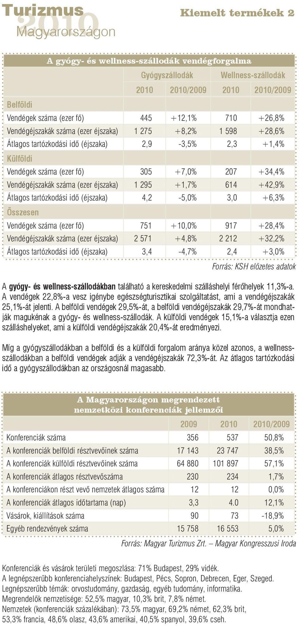 +42,9% Átlagos tartózkodási idő (éjszaka) 4,2-5,0% 3,0 +6,3% Összesen Vendégek száma (ezer fő) 751 +10,0% 917 +28,4% Vendégéjszakák száma (ezer éjszaka) 2 571 +4,8% 2 212 +32,2% Átlagos tartózkodási