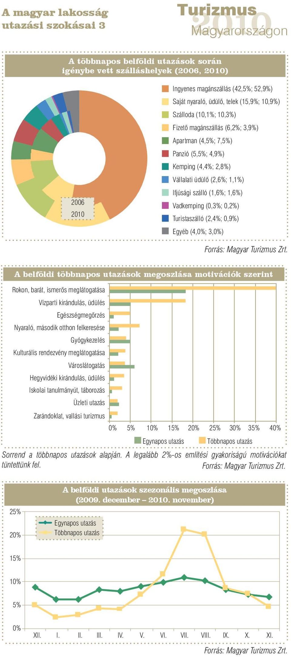 0,2%) Turistaszálló (2,4%; 0,9%) Egyéb (4,0%; 3,0%) A belföldi többnapos utazások megoszlása motivációk szerint Rokon, barát, ismerős meglátogatása Vízparti kirándulás, üdülés Egészségmegőrzés