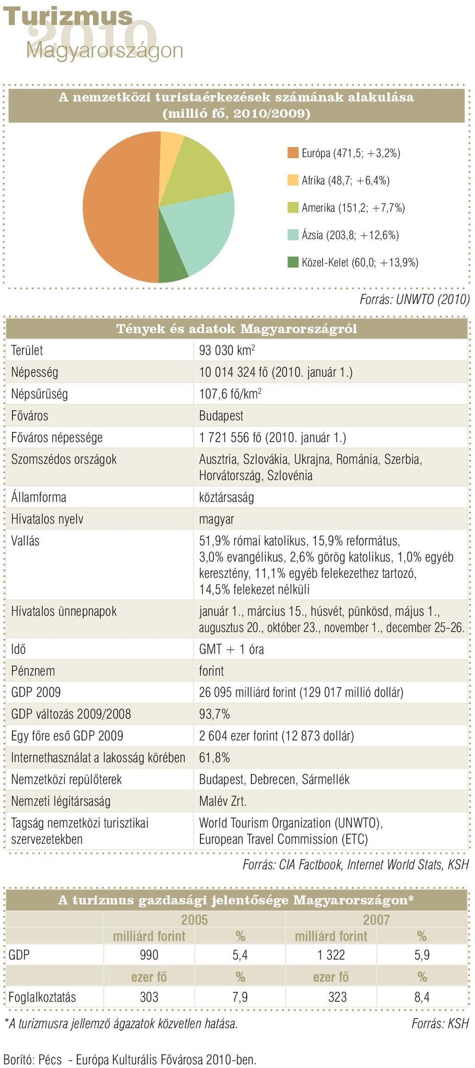 ) Népsűrűség 107,6 fő/km 2 Főváros Budapest Főváros népessége 1 721 556 fő (. január 1.