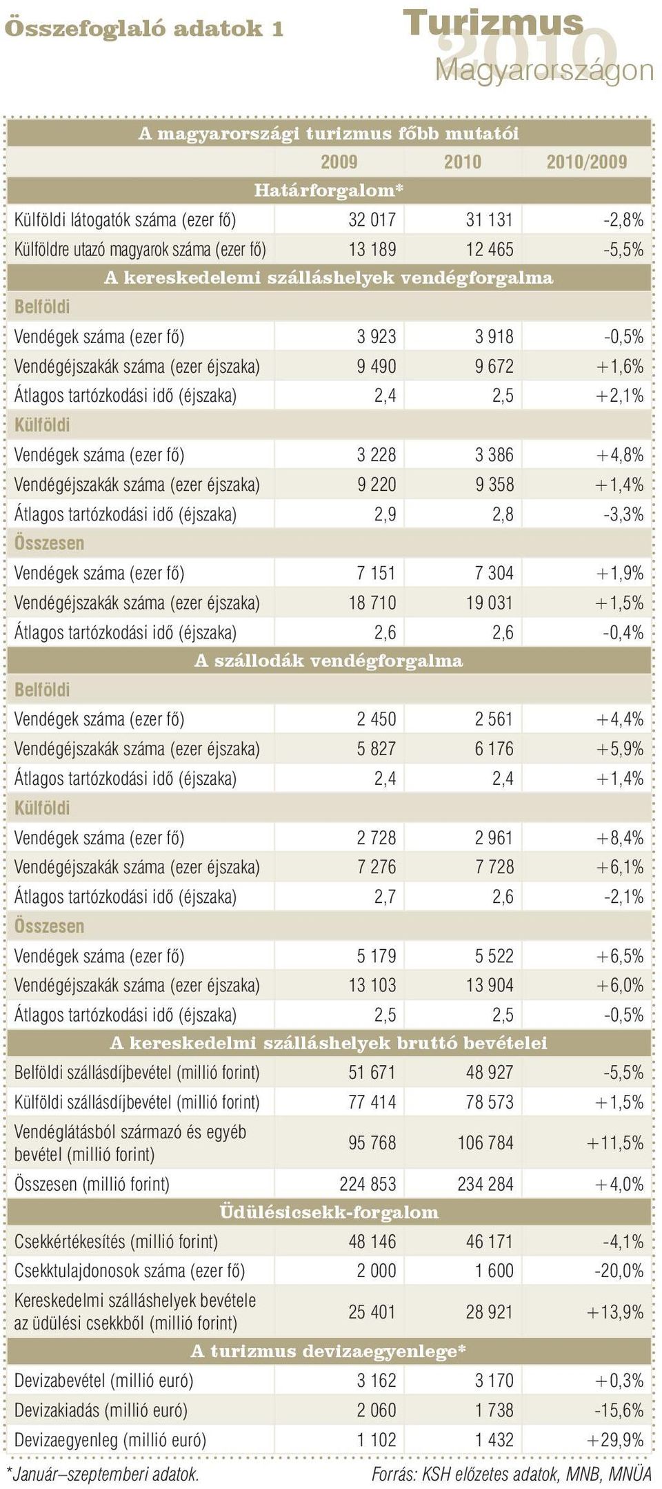 Külföldi Vendégek száma (ezer fő) 3 228 3 386 +4,8% Vendégéjszakák száma (ezer éjszaka) 9 220 9 358 +1,4% Átlagos tartózkodási idő (éjszaka) 2,9 2,8-3,3% Összesen Vendégek száma (ezer fő) 7 151 7 304