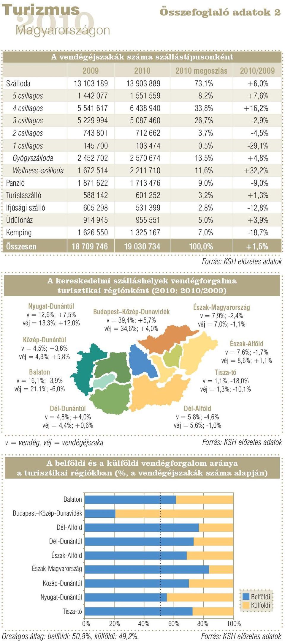 Wellness-szálloda 1 672 514 2 211 710 11,6% +32,2% Panzió 1 871 622 1 713 476 9,0% -9,0% Turistaszálló 588 142 601 252 3,2% +1,3% Ifjúsági szálló 605 298 531 399 2,8% -12,8% Üdülőház 914 945 955 551