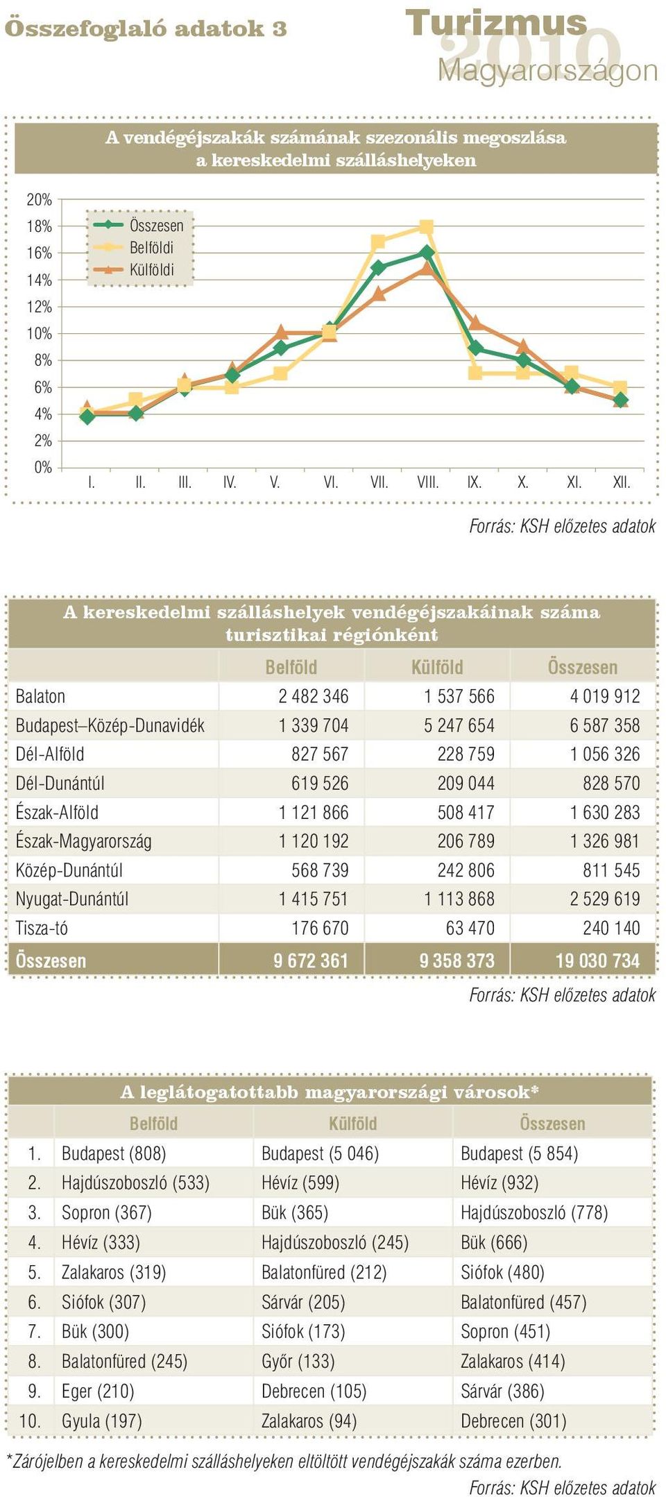 A kereskedelmi szálláshelyek vendégéjszakáinak száma turisztikai régiónként Belföld Külföld Összesen Balaton 2 482 346 1 537 566 4 019 912 Budapest Közép-Dunavidék 1 339 704 5 247 654 6 587 358
