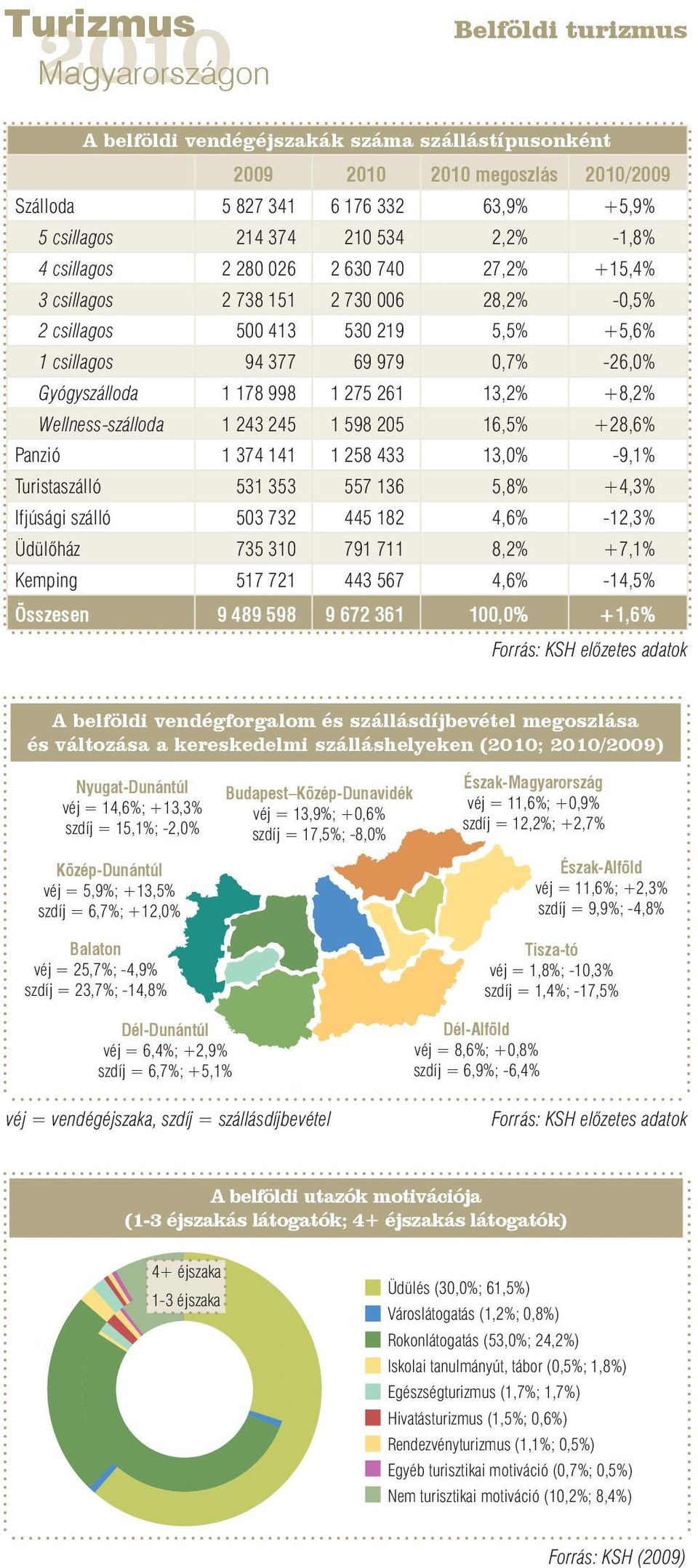 Wellness-szálloda 1 243 245 1 598 205 16,5% +28,6% Panzió 1 374 141 1 258 433 13,0% -9,1% Turistaszálló 531 353 557 136 5,8% +4,3% Ifjúsági szálló 503 732 445 182 4,6% -12,3% Üdülőház 735 310 791 711