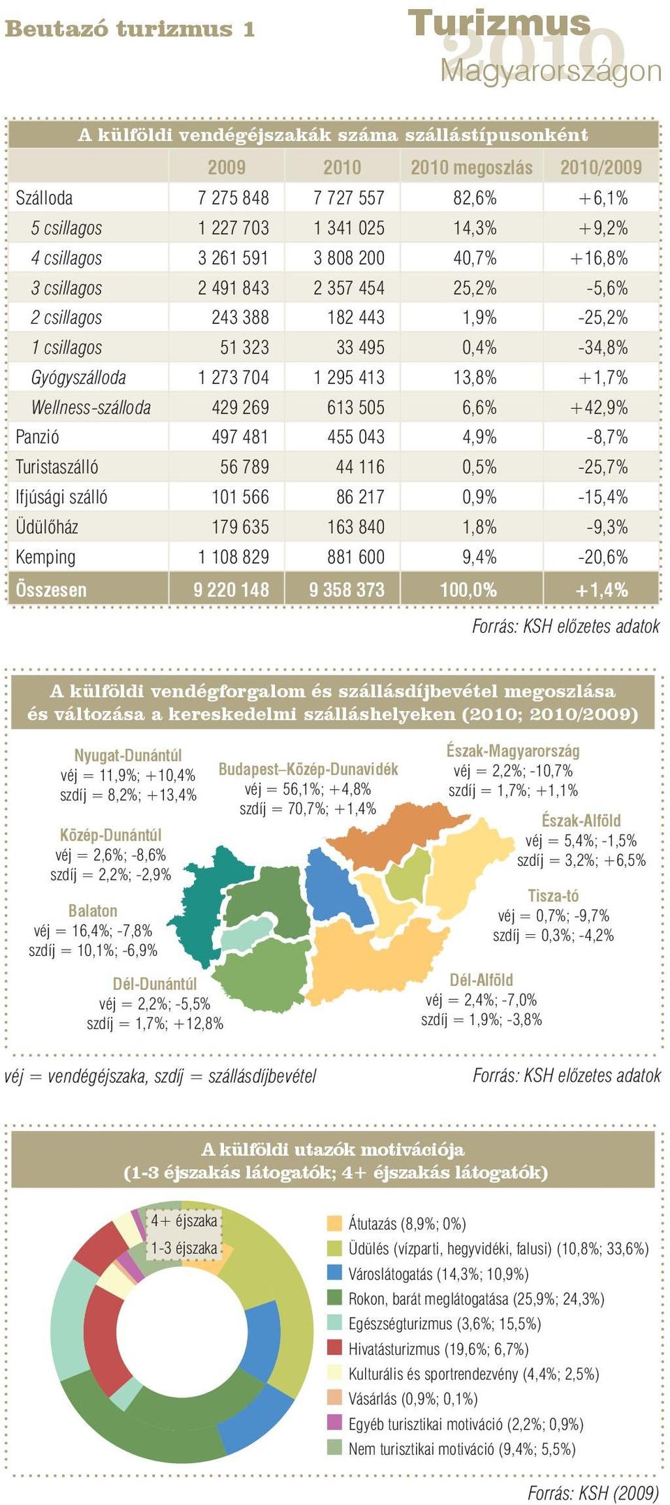 Wellness-szálloda 429 269 613 505 6,6% +42,9% Panzió 497 481 455 043 4,9% -8,7% Turistaszálló 56 789 44 116 0,5% -25,7% Ifjúsági szálló 101 566 86 217 0,9% -15,4% Üdülőház 179 635 163 840 1,8% -9,3%