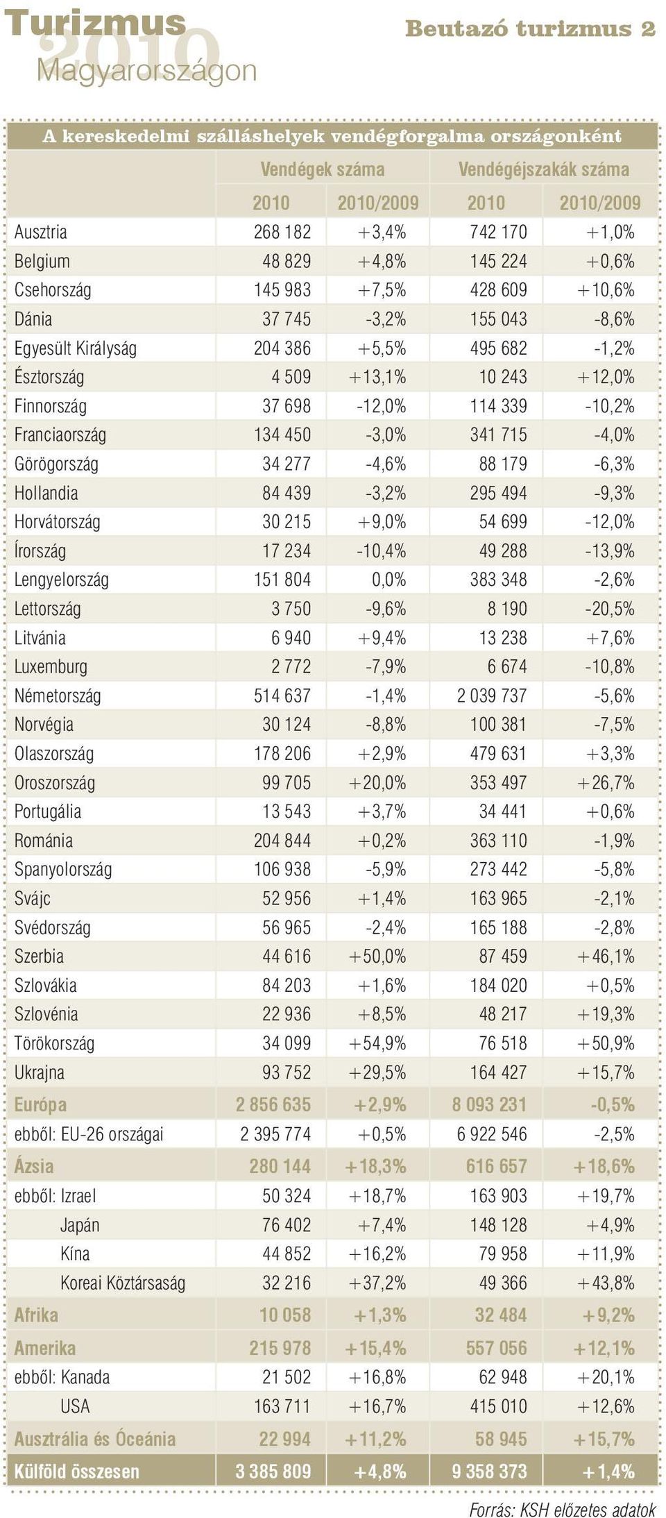 Franciaország 134 450-3,0% 341 715-4,0% Görögország 34 277-4,6% 88 179-6,3% Hollandia 84 439-3,2% 295 494-9,3% Horvátország 30 215 +9,0% 54 699-12,0% Írország 17 234-10,4% 49 288-13,9% Lengyelország