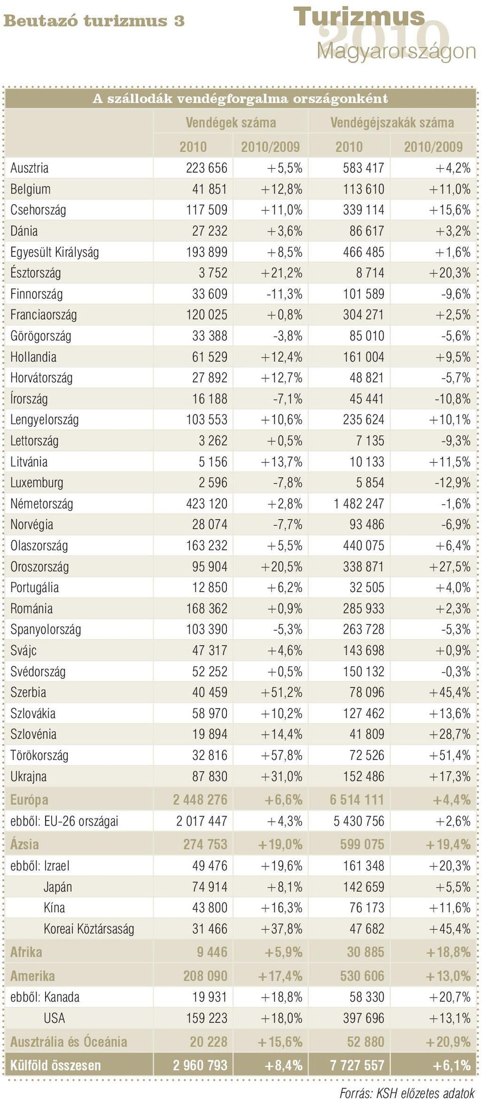 +0,8% 304 271 +2,5% Görögország 33 388-3,8% 85 010-5,6% Hollandia 61 529 +12,4% 161 004 +9,5% Horvátország 27 892 +12,7% 48 821-5,7% Írország 16 188-7,1% 45 441-10,8% Lengyelország 103 553 +10,6% 235