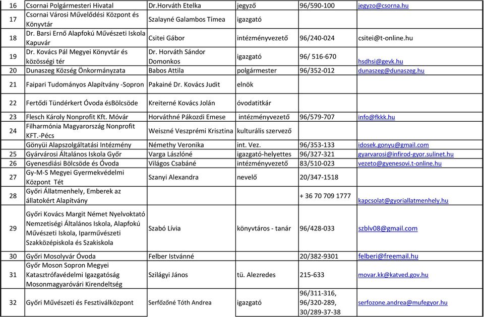 Horváth Sándor igazgató 96/ 516-670 közösségi tér Domonkos hsdhsi@gevk.hu 20 Dunaszeg Község Önkormányzata Babos Attila polgármester 96/352-012 dunaszeg@dunaszeg.