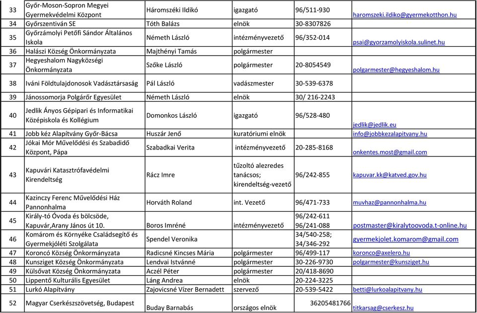 Vadásztársaság Pál László vadászmester 30-539-6378 39 Jánossomorja Polgárőr Egyesület Németh László elnök 30/ 216-2243 haromszeki.ildiko@gyermekotthon.hu psai@gyorzamolyiskola.sulinet.