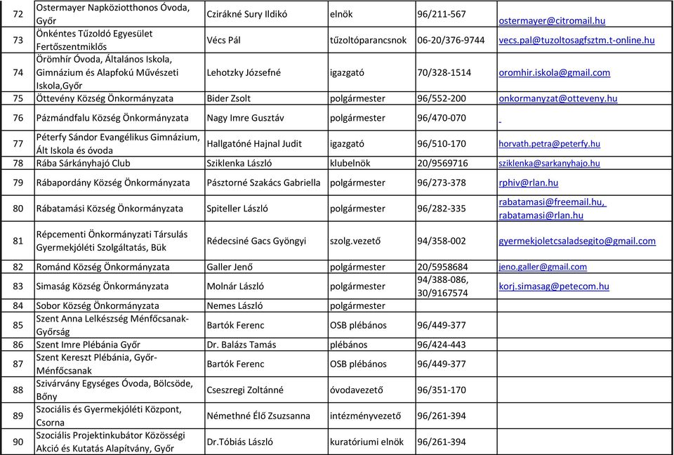 com Iskola,Győr 75 Öttevény Község Önkormányzata Bider Zsolt polgármester 96/552-200 onkormanyzat@otteveny.