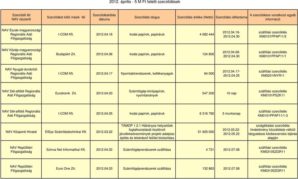 2012.04.17 Nyomtatórendszerek, kellékanyagok 64 000 KM0201INYR11 Adó Eurotronik Zrt. 2012.04.03 Számítógép-kiírópapírok, nyomtatványok 547 200 10 nap KM0101PSZK11 Adó I-COM Kft. 2012.04.05 Irodai papírok, papíráruk 6 316 780 5 munkanap -3 NAV Központi Hivatal EISys Számítástechnikai Kft.