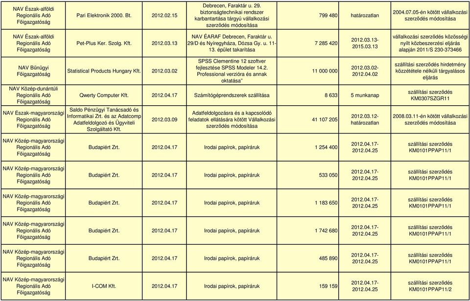 13-2015.03.13 vállalkozási szerzıdés közösségi nyílt közbeszerzési eljárás alapján 2011/S 230-373466 NAV Bőnügyi NAV Közép-dunántúli Statistical Products Hungary Kft. 2012.03.02 SPSS Clementine 12 szoftver fejlesztése SPSS Modeler 14.