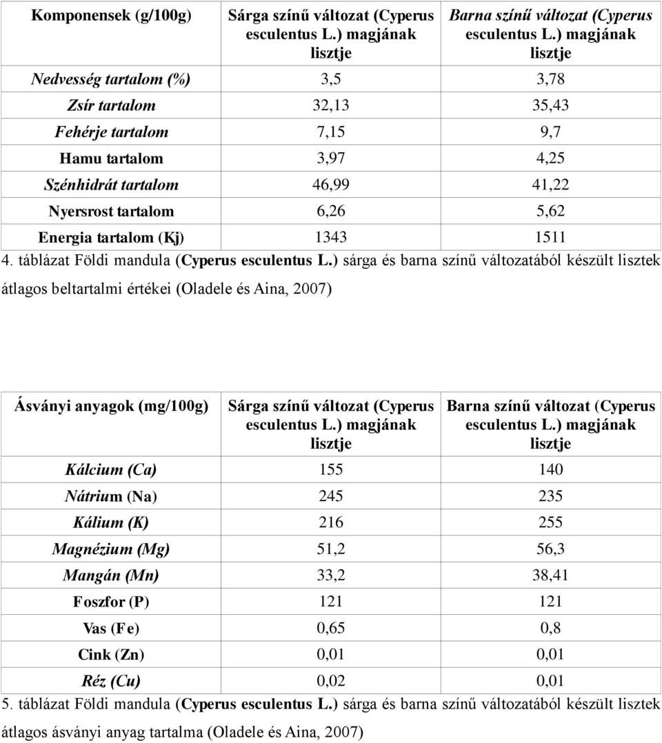 ) sárga és barna színű változatából készült lisztek átlagos beltartalmi értékei (Oladele és Aina, 2007) Ásványi anyagok (mg/100g) Sárga színű változat (Cyperus Barna színű változat (Cyperus Kálcium