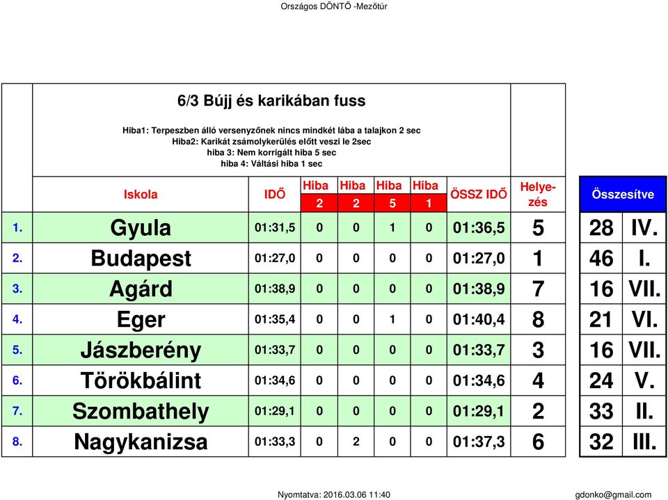 veszi le 2sec hiba 3: Nem korrigált hiba sec hiba 4: Váltási hiba sec Iskola IDŐ :3, :27, :38,9 ÖSSZ IDŐ