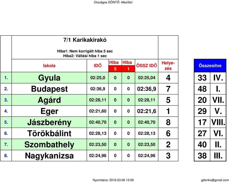 ÖSSZ IDŐ 2:2, 2:36,9 2:28, 2:2,6 2:4,7 2:28,3 2:23, 8.