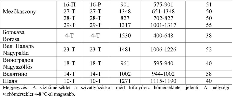 Паладь Nagypalád 23-Т 23-Т 1481 1006-1226 52 Виноградов Nagyszőllős 18-Т 18-Т 961 595-940 40 Велятино 14-Т 14-Т