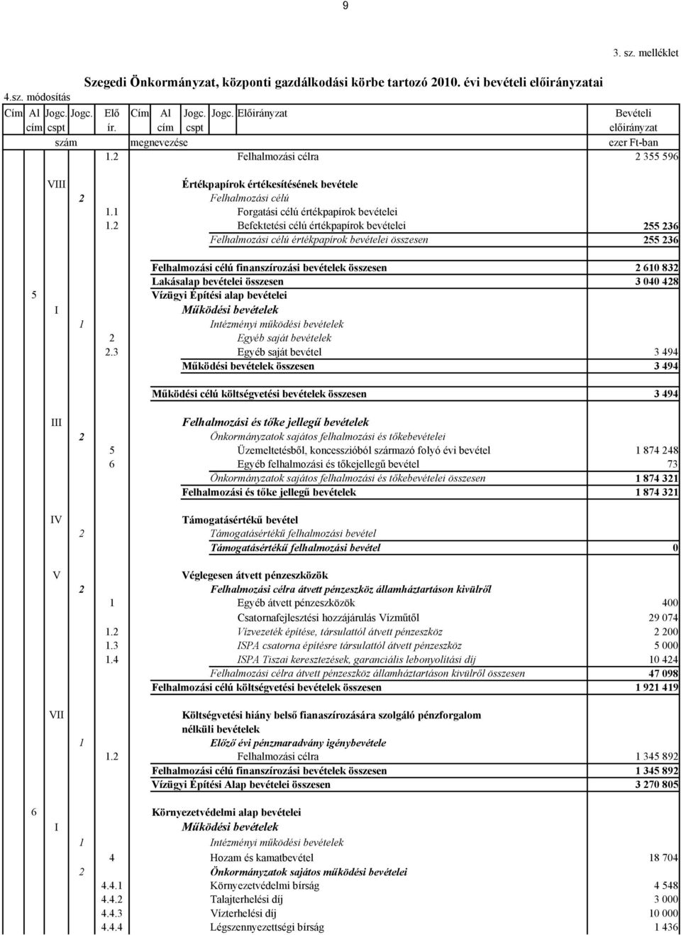 2 Befektetési célú értékpapírok bevételei 255 236 Felhalmozási célú értékpapírok bevételei összesen 255 236 Felhalmozási célú finanszírozási bevételek összesen 2 610 832 Lakásalap bevételei összesen