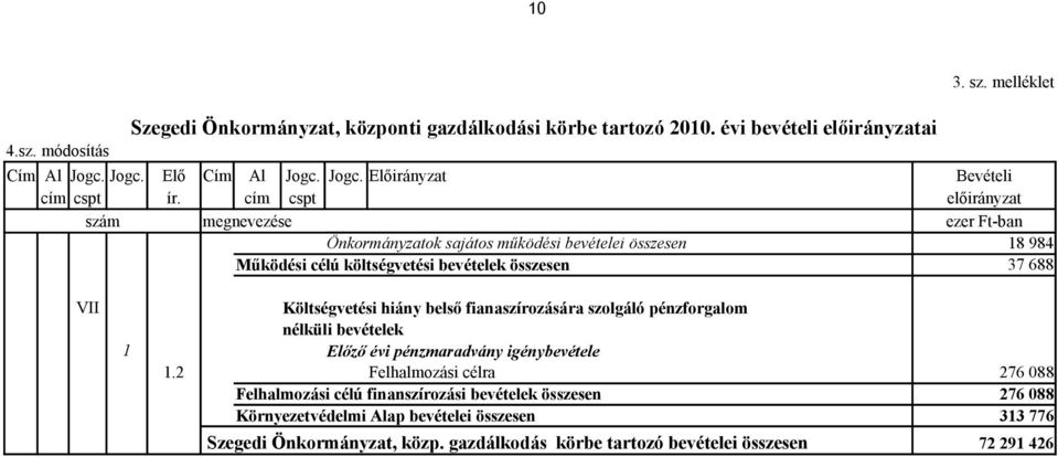 hiány belső fianaszírozására szolgáló pénzforgalom nélküli bevételek 1 Előző évi pénzmaradvány igénybevétele 1.