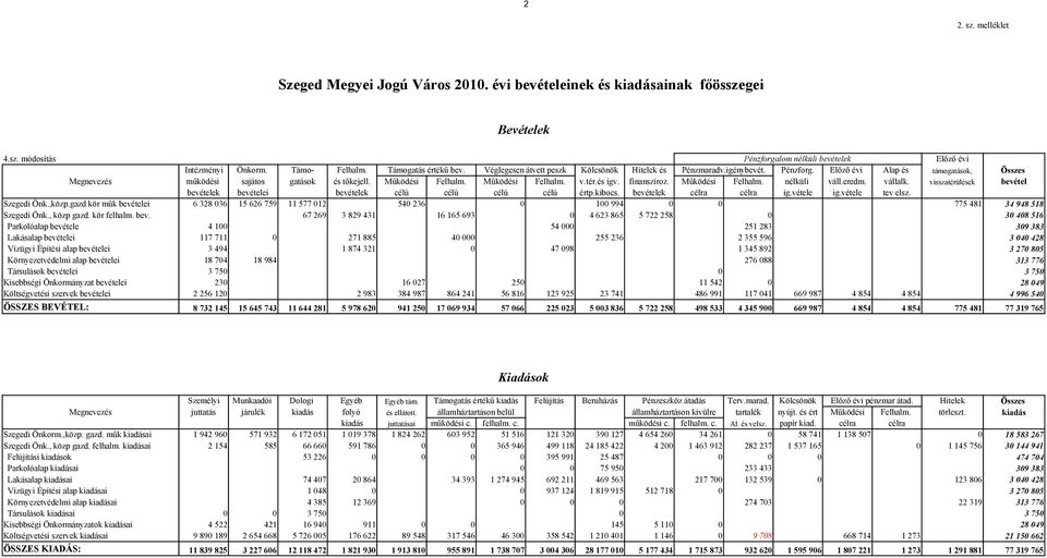 tér.és igv. finanszíroz. Működési Felhalm. nélküli váll.eredm. vállalk. visszatérülések bevétel bevételek bevételei bevételek célú célú célú célú értp.kibocs. bevételek célra célra ig.vétele ig.