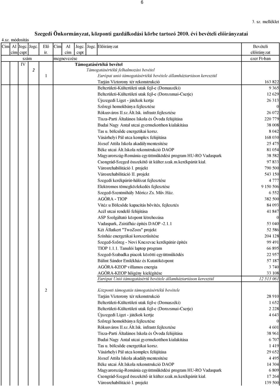 rekonstrukció 163 822 Belterületi-Külterületi utak fejl-e (Domaszéki) 9 365 Belterületi-Külterületi utak fejl-e (Dorozsmai-Cserje) 12 629 Újszegedi Liget - játékok kertje 26 313 Szőregi homokbánya