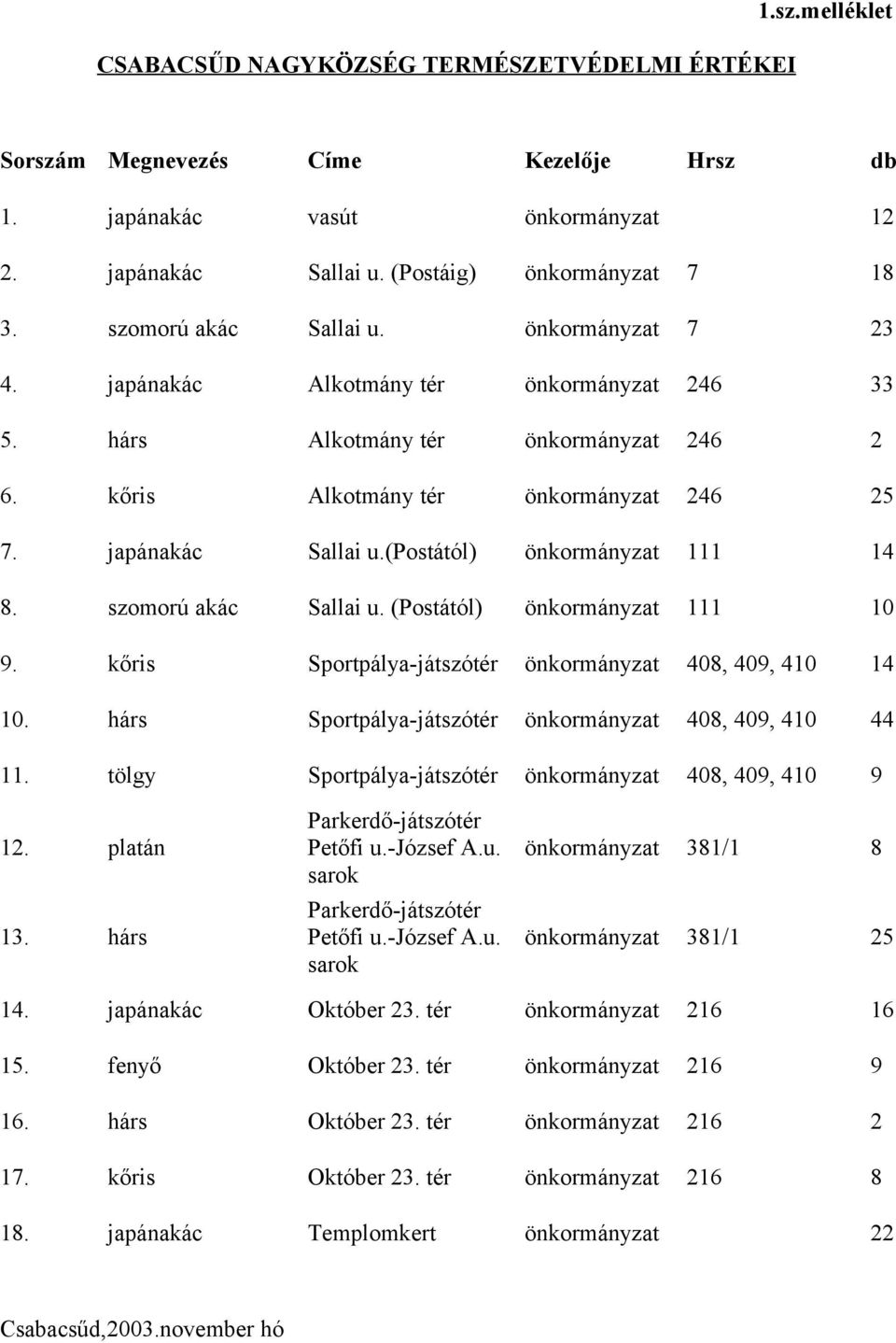 (postától) önkormányzat 111 14 8. szomorú akác Sallai u. (Postától) önkormányzat 111 10 9. kőris Sportpálya-játszótér önkormányzat 408, 409, 410 14 10.