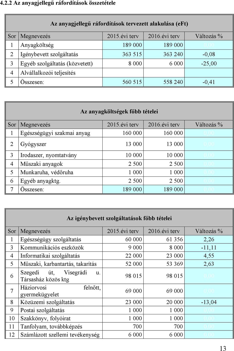 515 558 240-0,41 Az anyagköltségek főbb tételei Sor Megnevezés 2015.évi terv 2016.