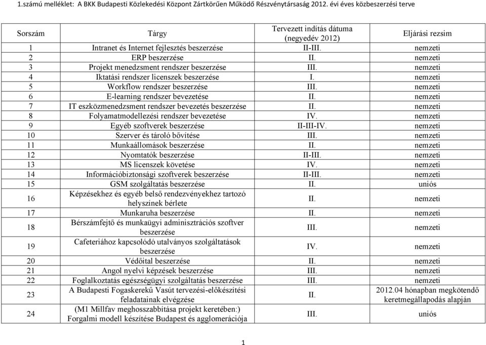 11 Munkaállomások 12 Nyomtatók II-I 13 MS licenszek követése 14 Információbiztonsági szoftverek II-I 15 GSM szolgáltatás 16 Képzésekhez és egyéb belső rendezvényekhez tartozó helyszínek bérlete 17