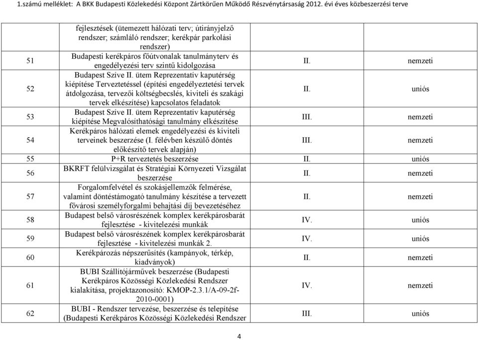 kapcsolatos feladatok 53 Budapest Szíve ütem Reprezentatív kaputérség kiépítése Megvalósíthatósági tanulmány elkészítése I 54 Kerékpáros hálózati elemek engedélyezési és kiviteli terveinek (I.