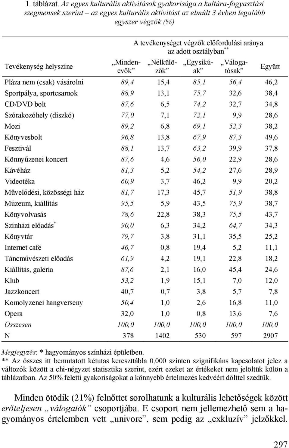 végzők előfordulási aránya az adott osztályban ** Mindenevők Nélkülözők Egysíkúak Válogatósak Együtt Pláza nem (csak) vásárolni 89,4 15,4 85,1 56,4 46,2 Sportpálya, sportcsarnok 88,9 13,1 75,7 32,6