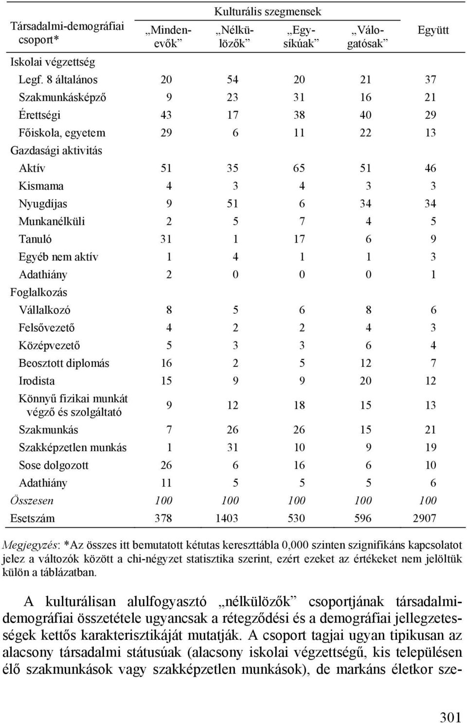 Munkanélküli 2 5 7 4 5 Tanuló 31 1 17 6 9 Egyéb nem aktív 1 4 1 1 3 Adathiány 2 0 0 0 1 Foglalkozás Vállalkozó 8 5 6 8 6 Felsővezető 4 2 2 4 3 Középvezető 5 3 3 6 4 Beosztott diplomás 16 2 5 12 7