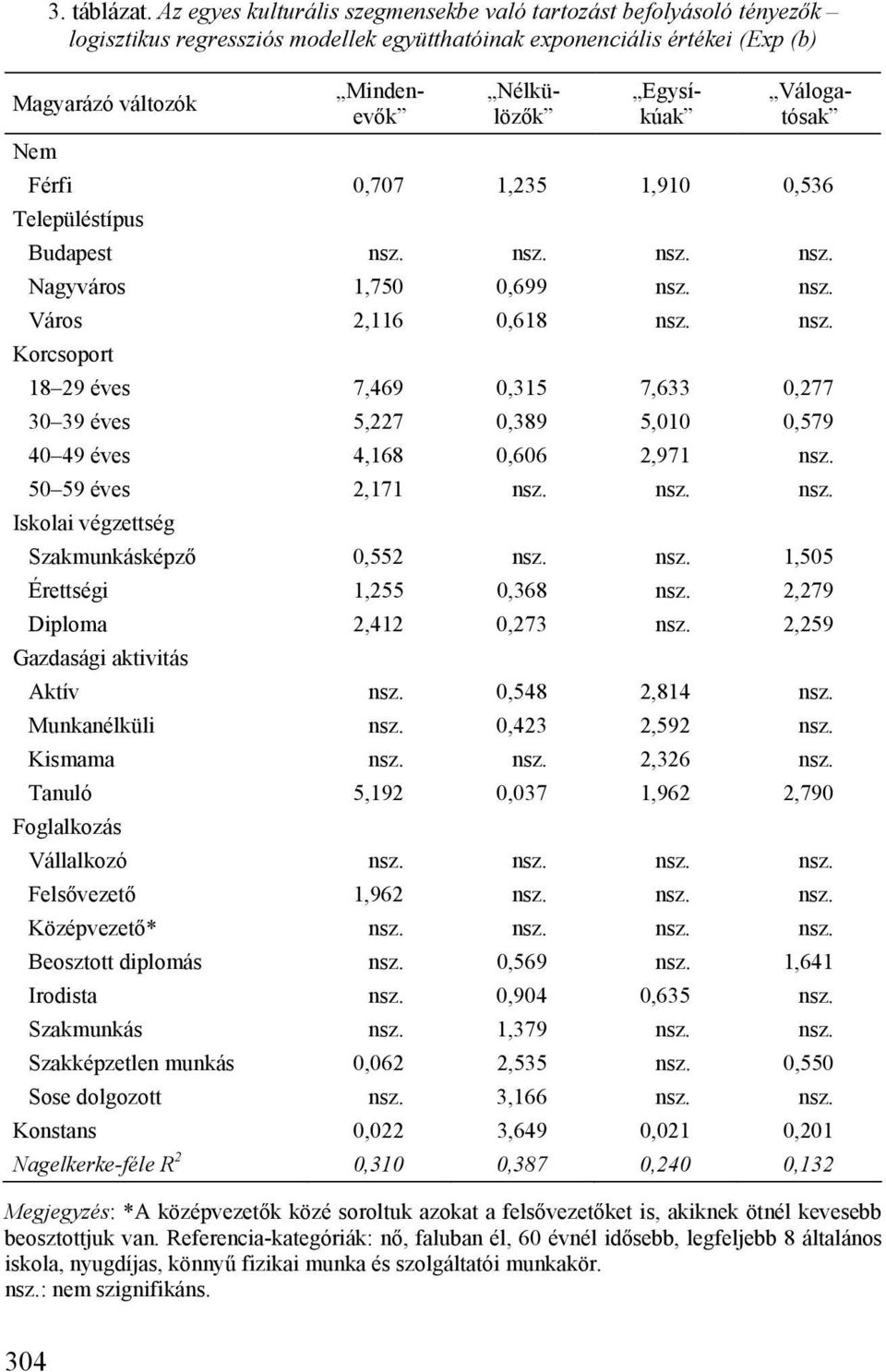 Válogatósak Nem Férfi 0,707 1,235 1,910 0,536 Településtípus Budapest nsz. nsz. nsz. nsz. Nagyváros 1,750 0,699 nsz. nsz. Város 2,116 0,618 nsz. nsz. Korcsoport 18 29 éves 7,469 0,315 7,633 0,277 30 39 éves 5,227 0,389 5,010 0,579 40 49 éves 4,168 0,606 2,971 nsz.