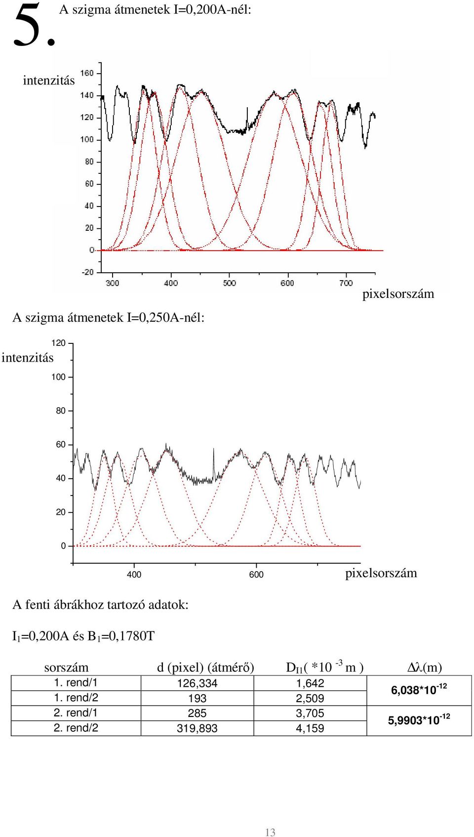 tartozó adatok: I 1 =0,00A és B 1 =0,1780T sorszám d (pixel) (átmérő) D I1 ( *10-3 m )