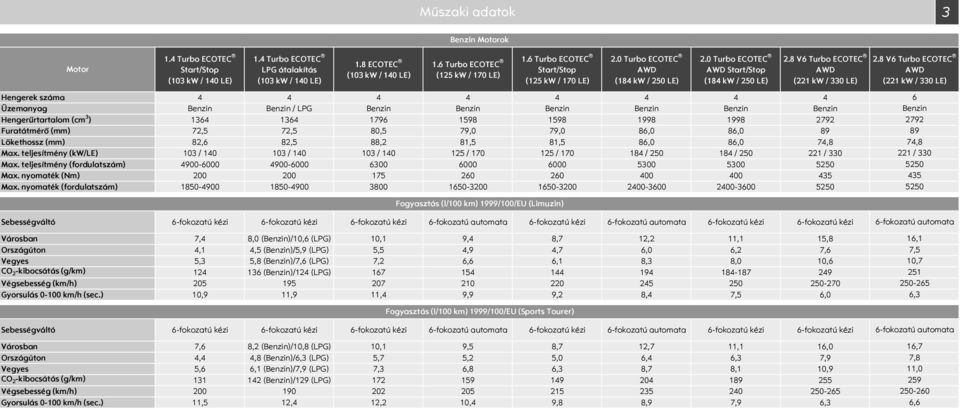 8 V6 Turbo ECOTEC AWD (221 kw / 33 LE) Hengerek száma 4 4 4 4 4 4 4 4 Üzemanyag Benzin Benzin / LPG Benzin Benzin Benzin Benzin Benzin Benzin Hengerűrtartalom (cm 3 ) 1364 1364 1796 1598 1598 1998