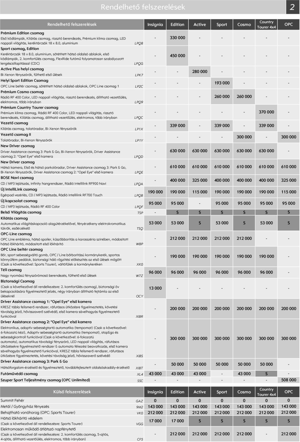 komfortülés csomag, FlexRide futómű folyamatosan szabályozott 45 lengéscsillapítással (CDC) LPQG Active Plus helyi csomag BiXenon fényszórók, fűthető első ülések LPK7 Helyi port Edition Csomag Line