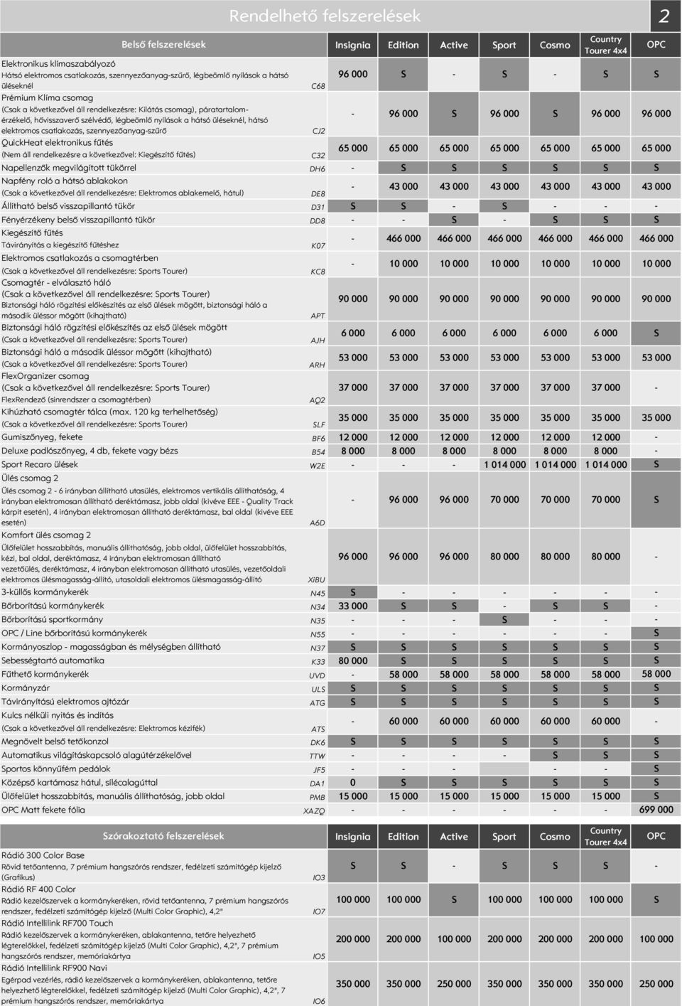 QuickHeat elektronikus fűtés (Nem áll rendelkezésre a következővel: Kiegészítő fűtés) C32 65 65 65 65 65 65 Napellenzők megvilágított tükörrel DH6 Napfény roló a hátsó ablakokon (Csak a következővel