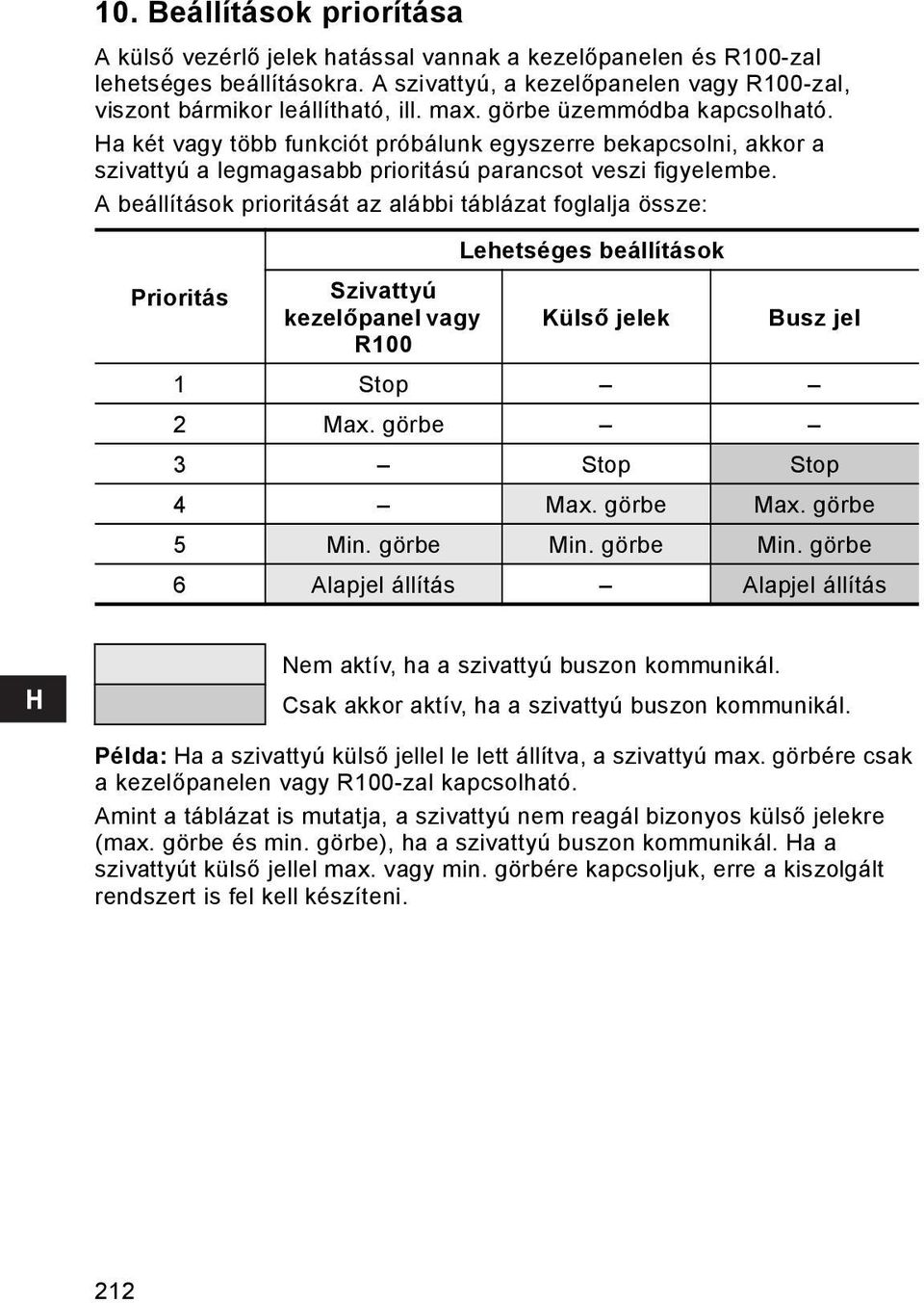 A beállítások prioritását az alábbi táblázat foglalja össze: Lehetséges beállítások Prioritás Szivattyú kezelőpanel vagy Külső jelek Busz jel R100 1 Stop 2 Max. görbe 3 Stop Stop 4 Max. görbe Max.