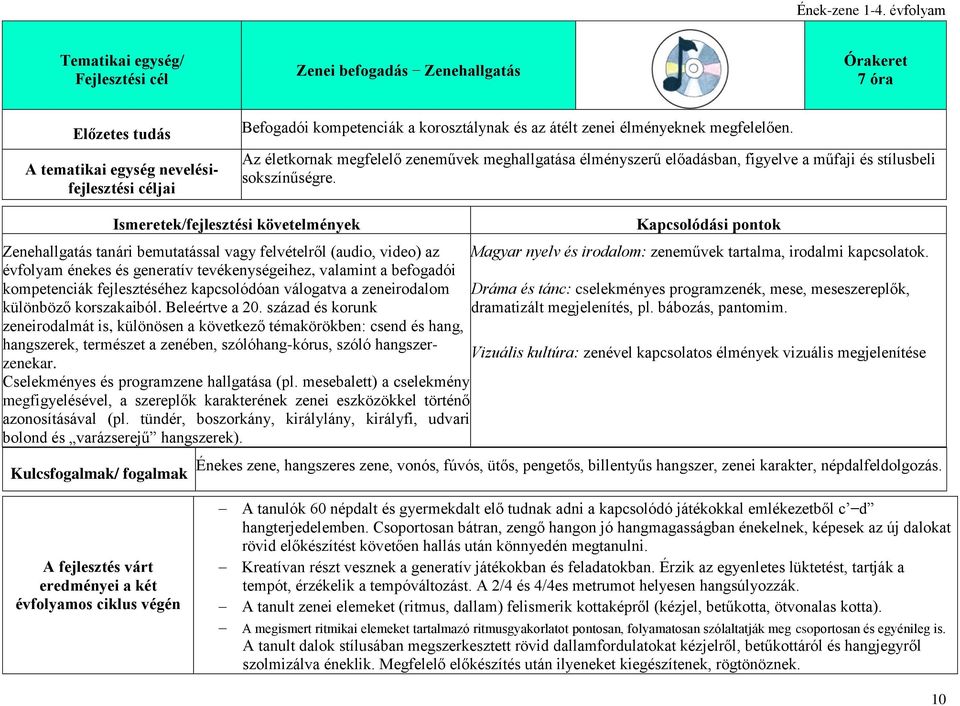 Kulcsfogalmak/ fogalmak Zenehallgatás tanári bemutatással vagy felvételről (audio, video) az Magyar nyelv és irodalom: zeneművek tartalma, irodalmi kapcsolatok.