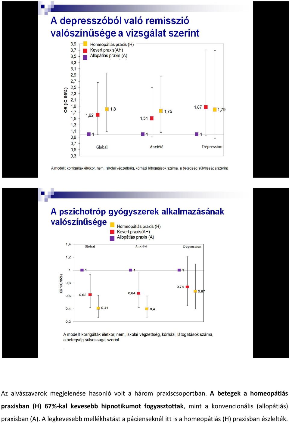 fogyasztottak, mint a konvencionális (allopátiás) praxisban (A).