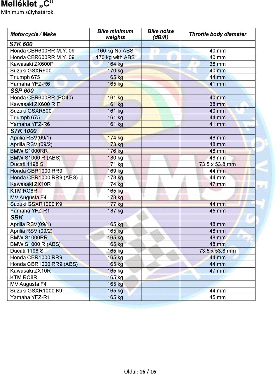 09 170 kg with ABS 40 mm Kawasaki ZX600P 164 kg 38 mm Suzuki GSXR600 170 kg 40 mm Triumph 675 165 kg 44 mm Yamaha YFZ-R6 165 kg 41 mm SSP 600 Honda CBR600RR (PC40) 161 kg 40 mm Kawasaki ZX600 R F 161