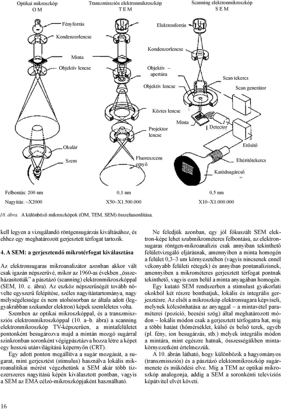 Nagyítás: ~X2000 X50~X1.500.000 X10~X1.000.000 10. ábra. A különböző mikroszkópok (OM, TEM, SEM) összehasonlítása.