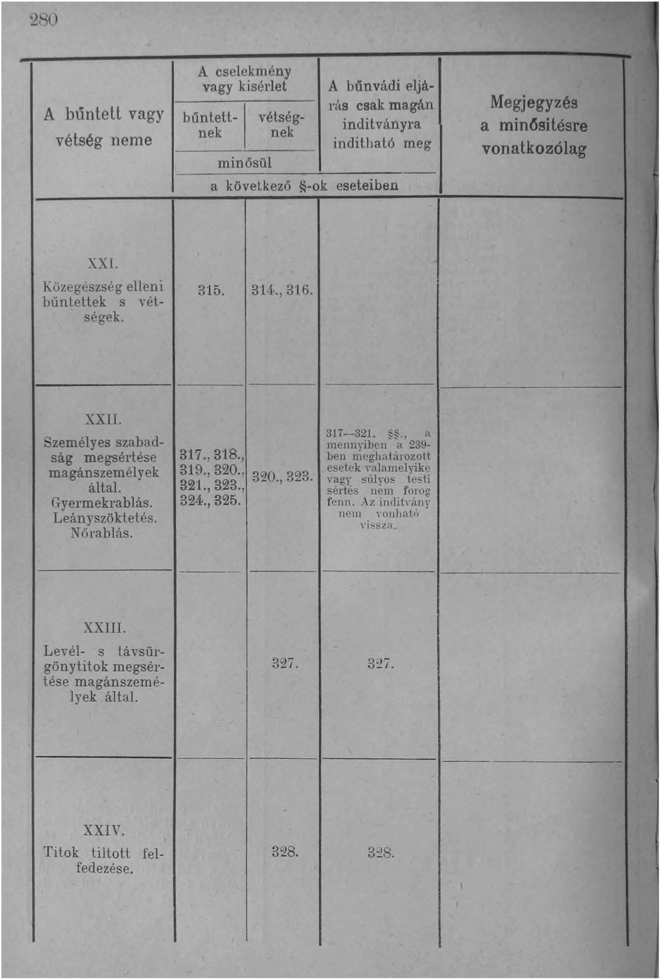 Közegészség elleni bűntettek s vétségek. 315. 314..,316. XXII. Személyes szabadság megsértése magánszemélyek ajtai. Gyermekrablás. Leányszöktetés. Nőrablás. 317.,318.