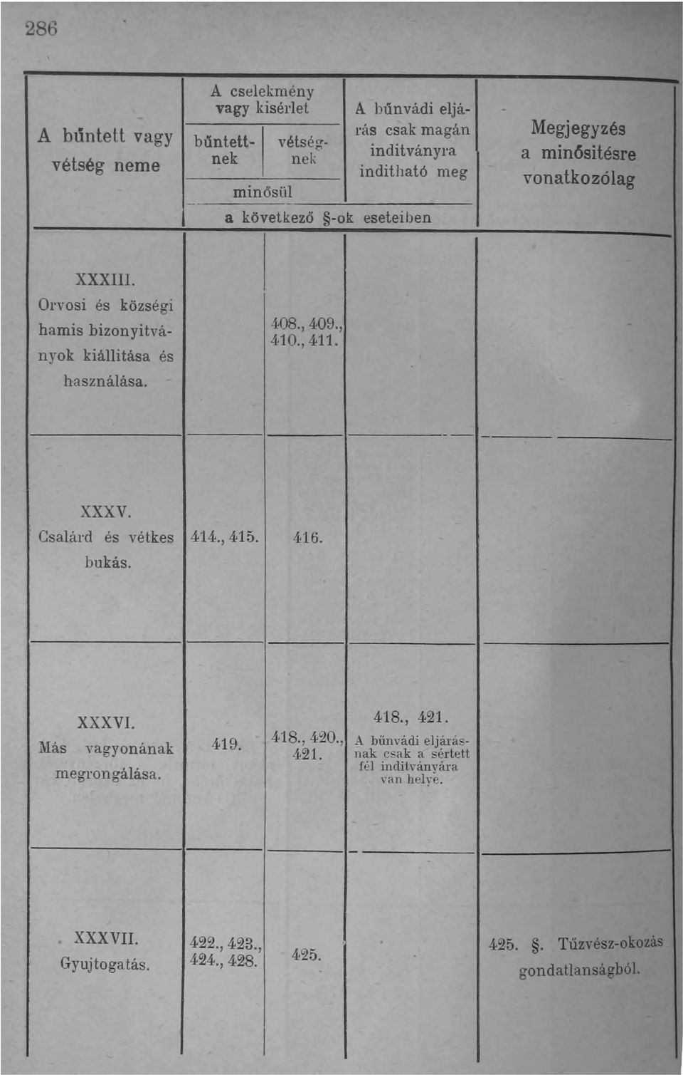 Orvosi és községi hamis bizonyítványok kiállitása és használása. 408.,409., 410.,411. XXXV. Csalárd és vétkes 414.,415. 416. bukás. XXXVI.