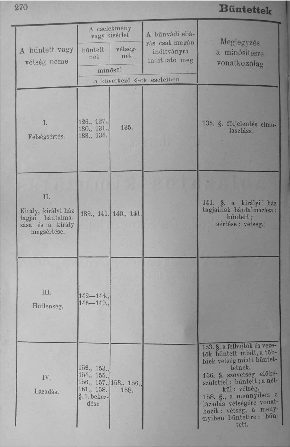 , 14 t agjal an a mazása és a király megsértése. 141.. a királyi ház tagjainak bántalmazása: bűntett j sértése: vétség. III. Hűtlenség. IV. Lázadás. 52., 153., 54., 155., 56., 157.,153.