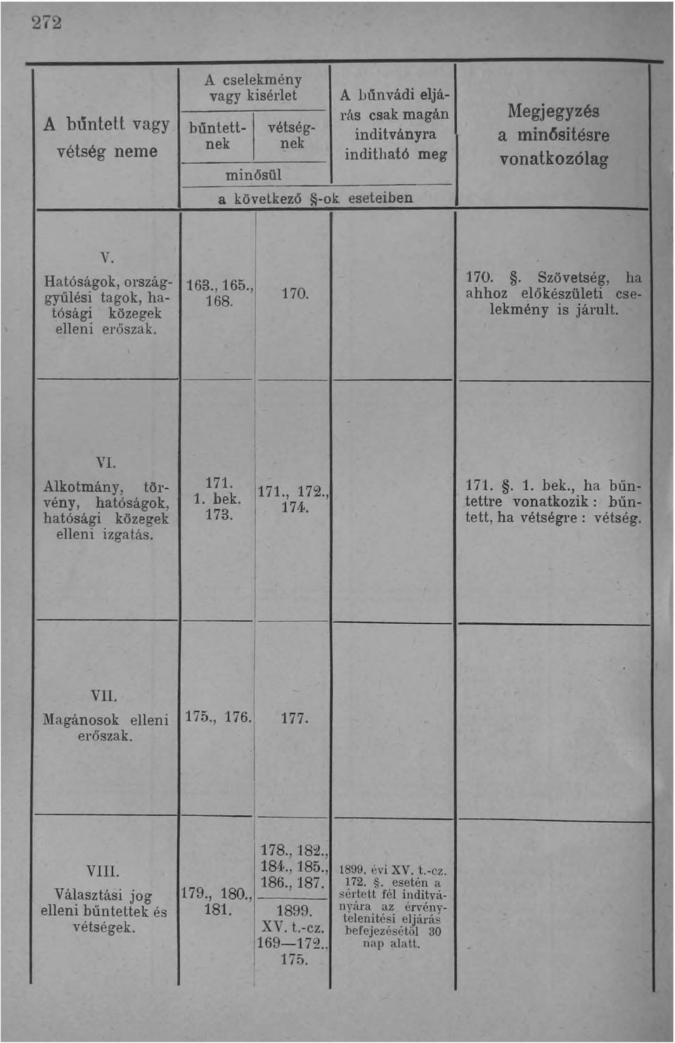 Alkotmány, törvény, hatóságok, hatósági közegek elleni izgatás. 171. 1. bek. 173. 171., 172., 174. 171.. 1. bek., ha bűntettre vonatkozik: büntett, ha vétségre: vétség. VII.