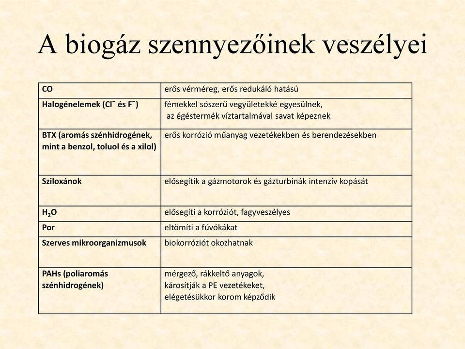 berendezésekben Sziloxánok elősegítik a gázmotorok és gázturbinák intenzív kopását H 2 O Por Szerves mikroorganizmusok elősegíti a korróziót,