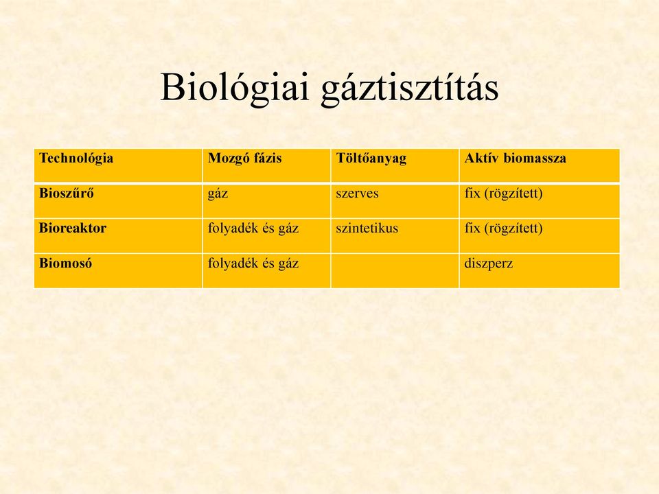 fix (rögzített) Bioreaktor folyadék és gáz